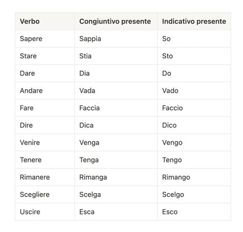 congiuntivo più sexy di un rolex|Il Modo Congiuntivo Italiano .